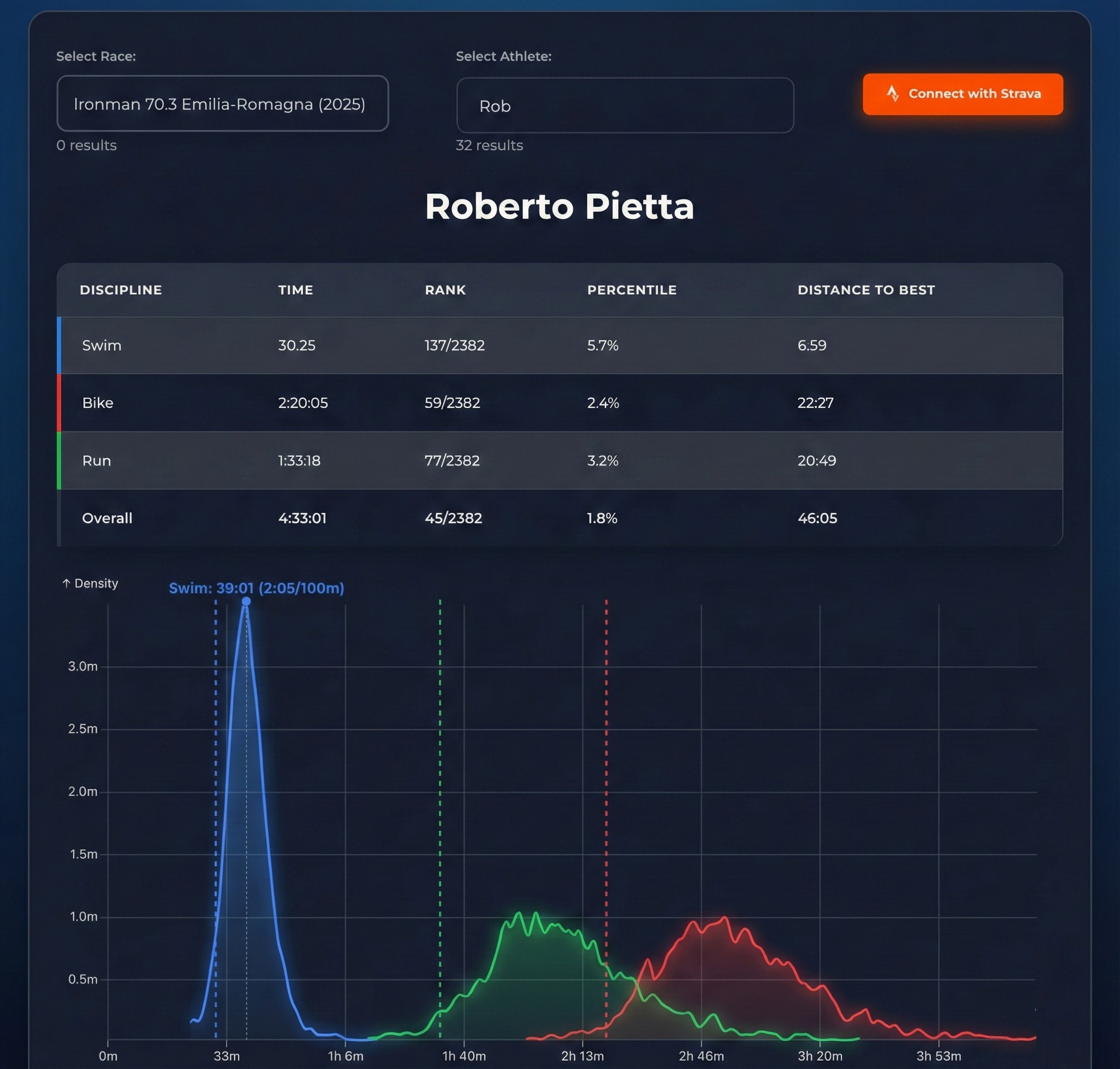 Triathlon Statistics app showing race data, rankings, and performance density charts